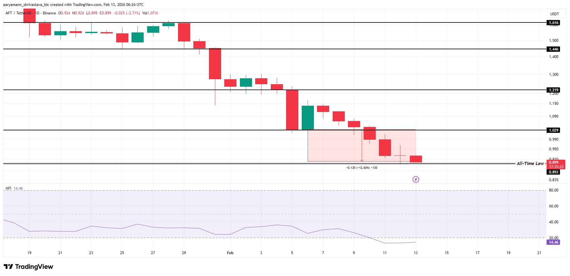 altcoin-dang-chu-y-coinphoton-1-1 3 altcoin đáng chú ý vào cuối tuần hai của tháng Hai