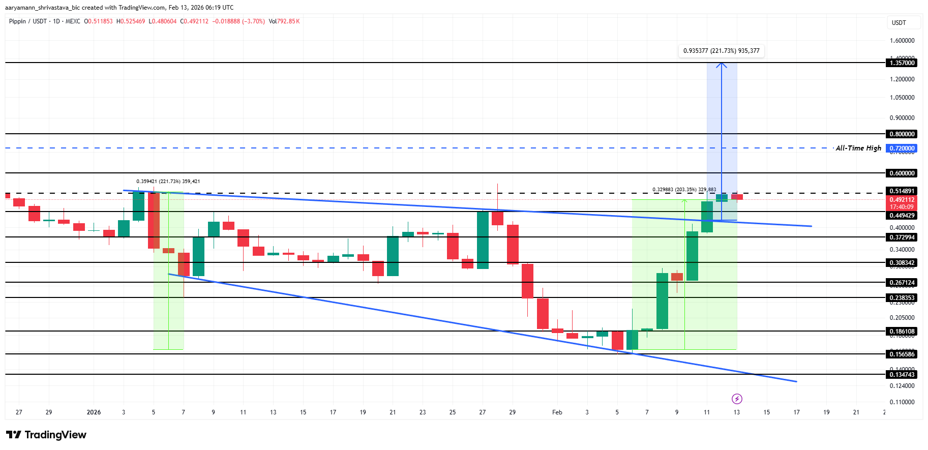 altcoin-dang-chu-y-coinphoton-1 3 altcoin đáng chú ý vào cuối tuần hai của tháng Hai