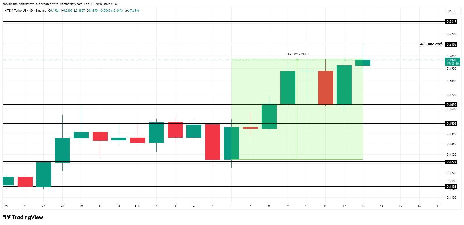 altcoin-dang-chu-y-coinphoton-2 3 altcoin đáng chú ý vào cuối tuần hai của tháng Hai