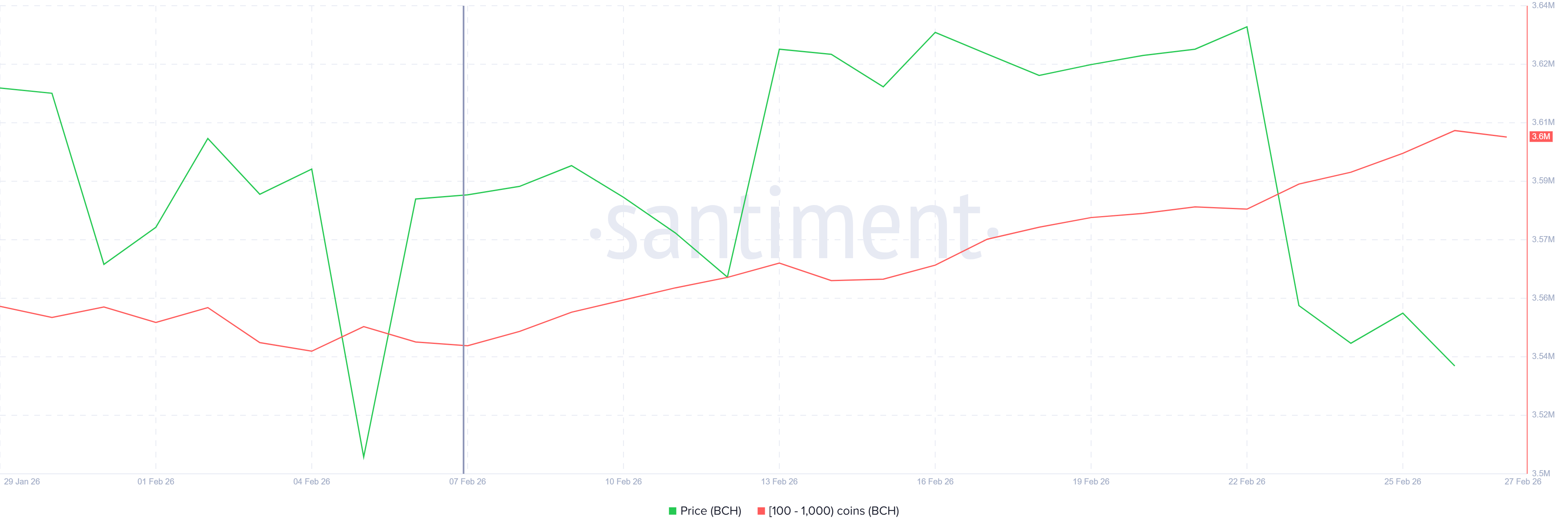 bitcoin-cash-co-the-tang-gia-khong-coinphoton-1 Liệu Bitcoin Cash (BCH) có thành công trong việc lặp lại mô hình tăng trưởng 28% từ năm 2025?