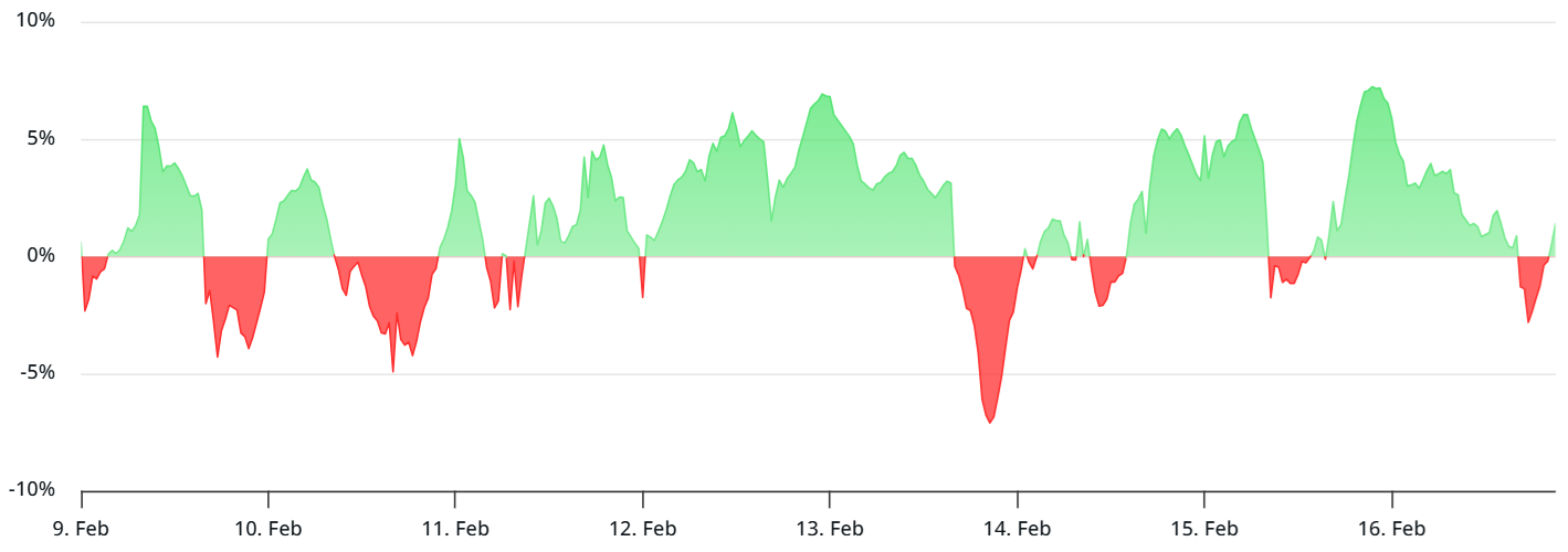 Bitcoin kẹt dưới 70.000 đô la khi funding rate phát tín hiệu cảnh báo