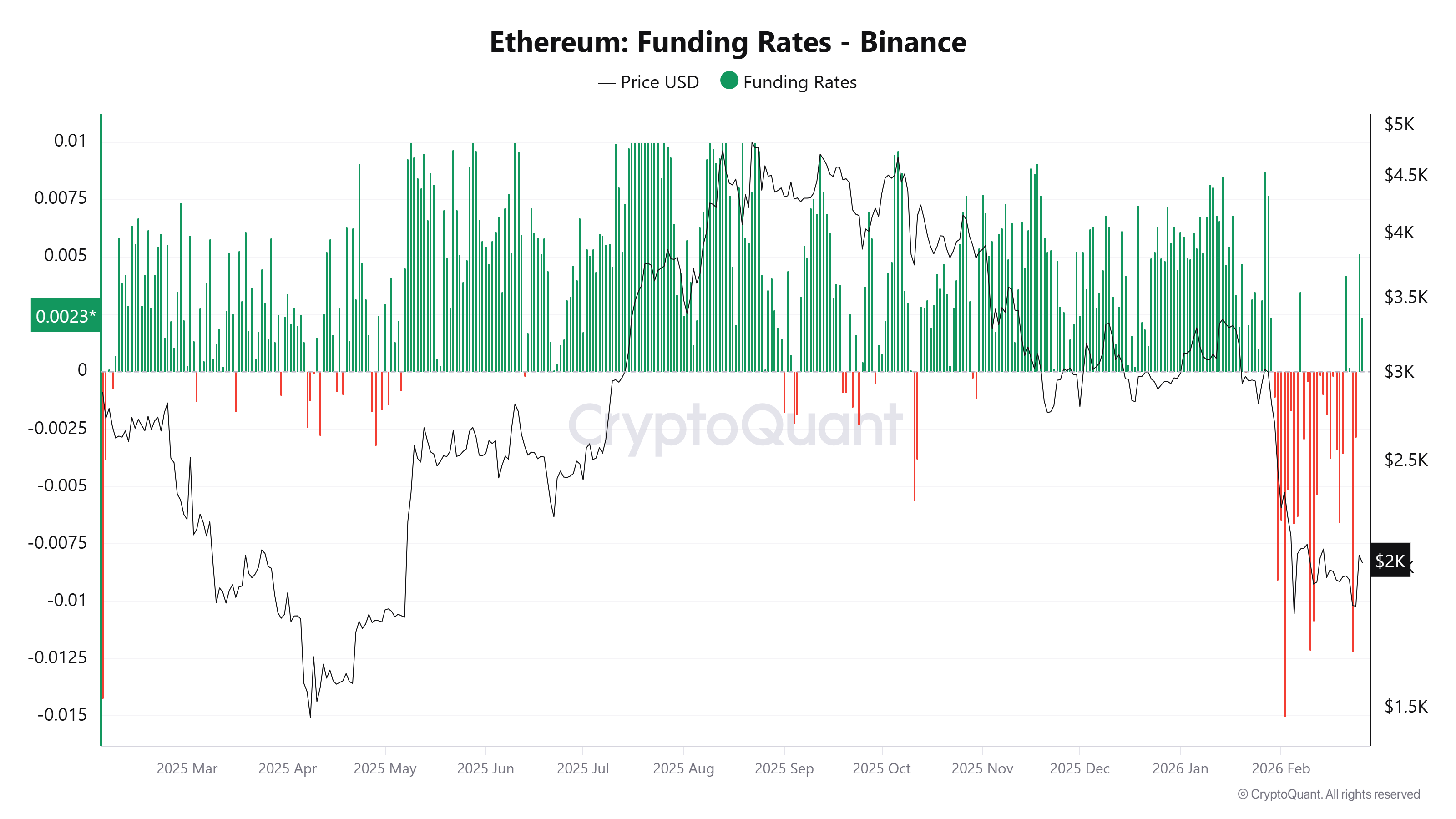 Bước tiến lớn tiếp theo của giá ETH phụ thuộc vào việc đóng cửa hàng ngày trên mức 2.100 đô la
