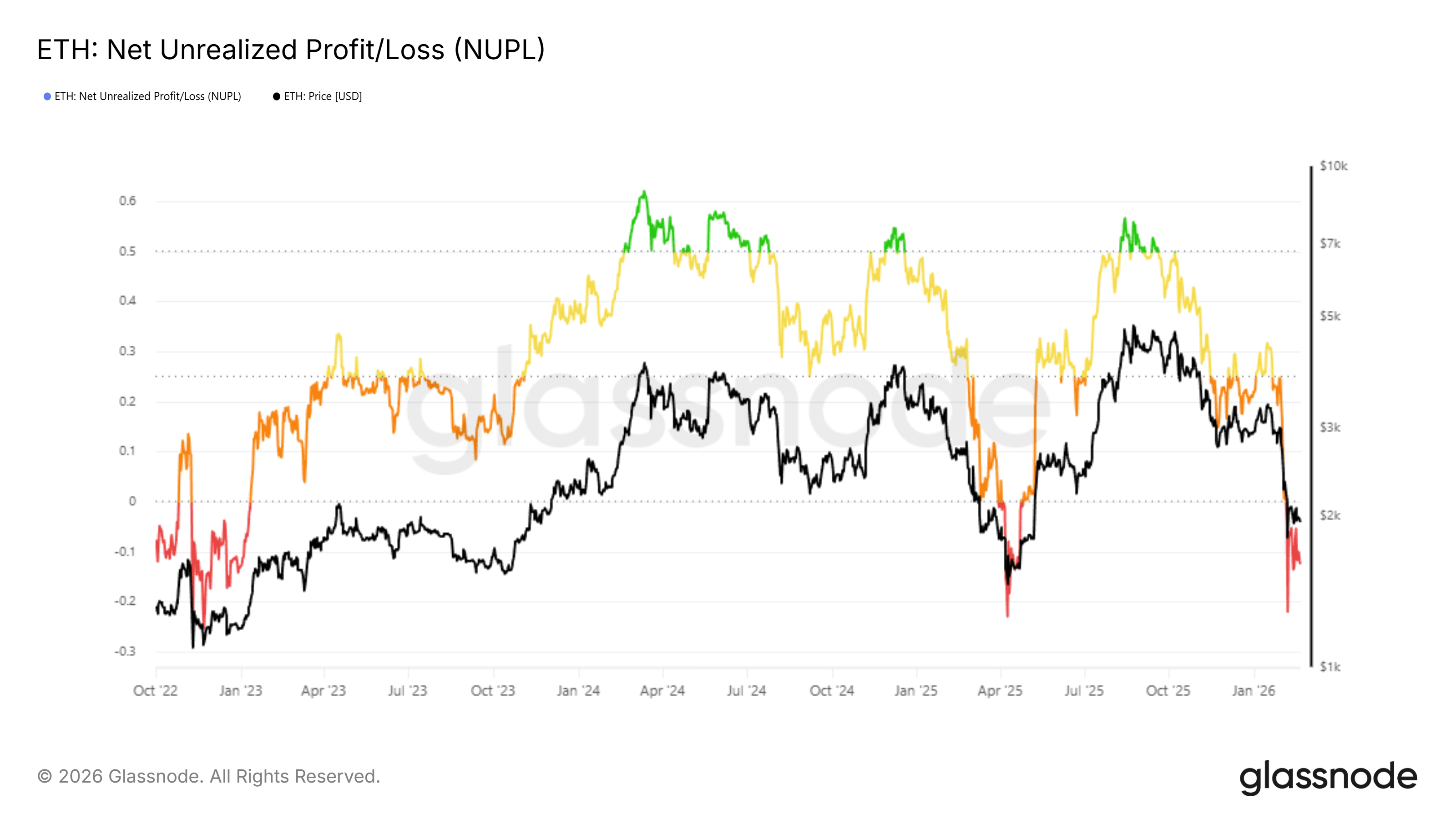 ca-voi-ban-thao-eth-coinphoton-1-1 Cá voi bán tháo 2,7 tỷ USD ETH nhưng tín hiệu chạm đáy đang xuất hiện
