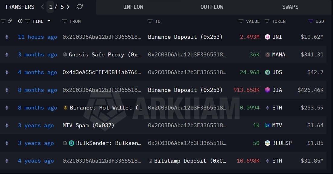 Cá voi bán tháo 10 triệu USD UNI – Liệu mức hỗ trợ $4 có còn giữ vững?