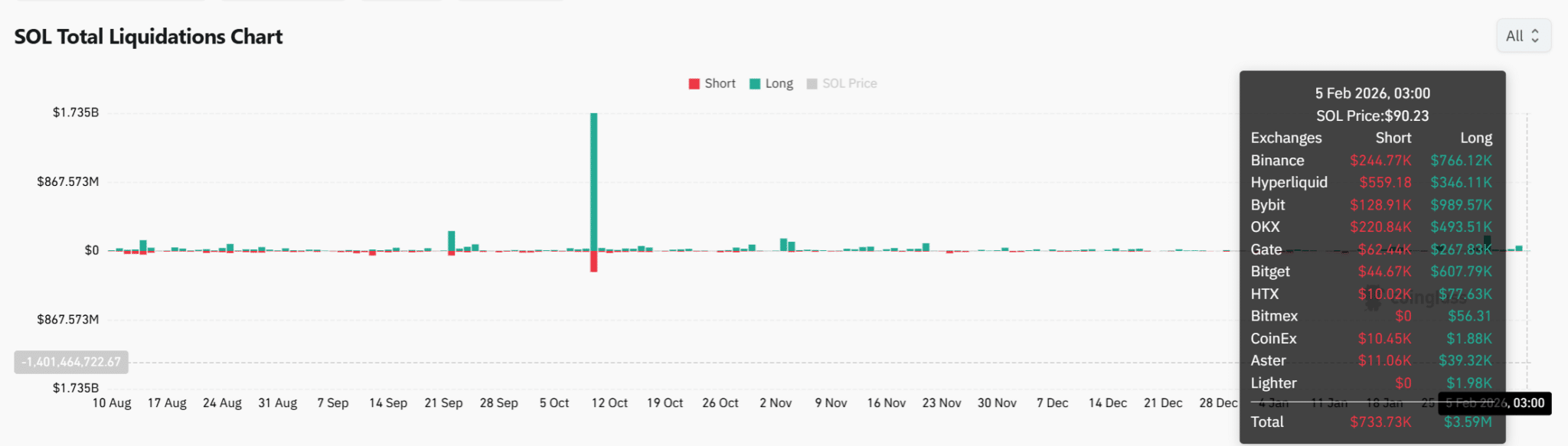 ca-voi-short-solana-coinphoton-3 Cá voi Hyperliquid đặt cược lớn vào xu hướng giảm giá của Solana