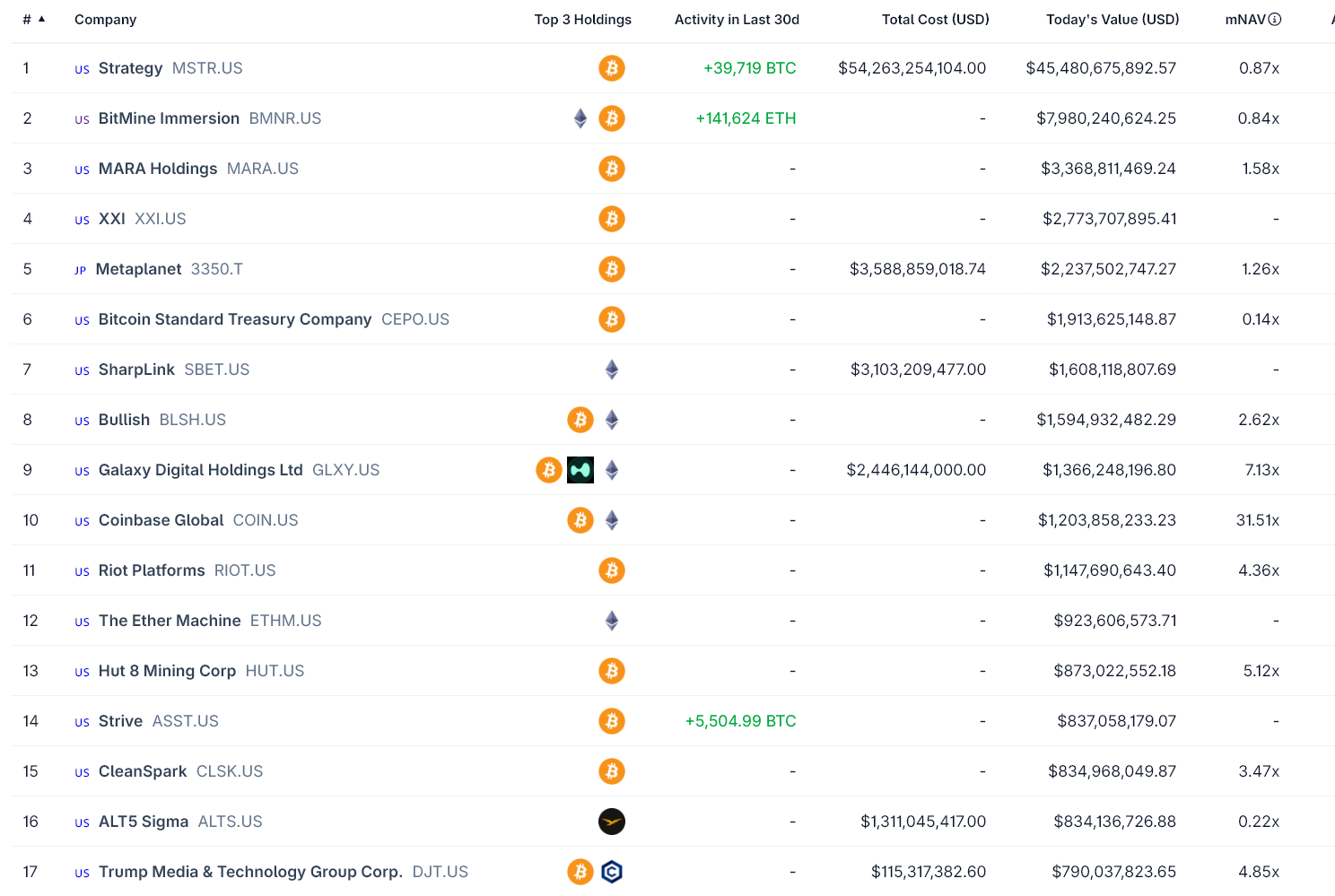 Hầu hết các trái phiếu kho bạc tiền điện tử đối mặt với nguy cơ phá sản ngày càng tăng sau cú sụp đổ thị trường