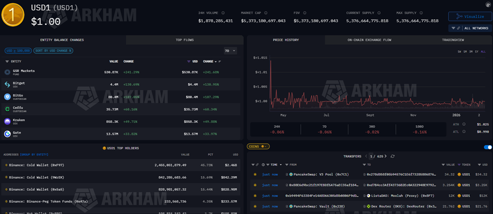 CZ bác bỏ lo ngại tập trung hóa giữa lúc Binance bị giám sát về stablecoin USD1