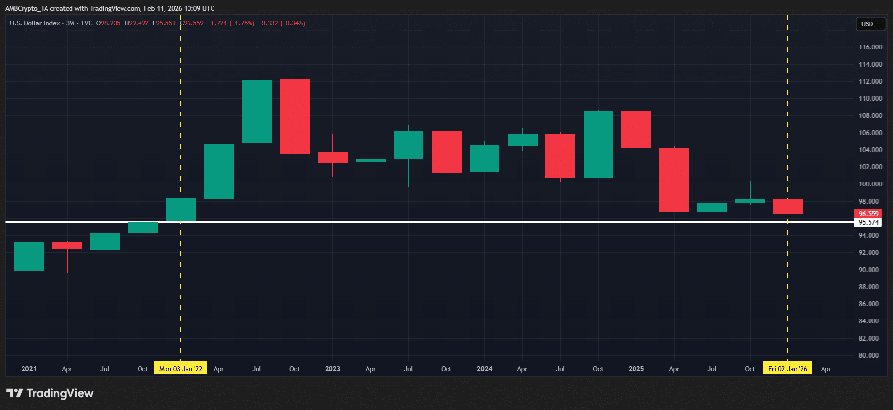 Việc Fed cắt giảm lãi suất vào tháng 3 có thể đẩy đồng đô la Mỹ giảm 10% – Liệu tiền điện tử có gặp rủi ro?