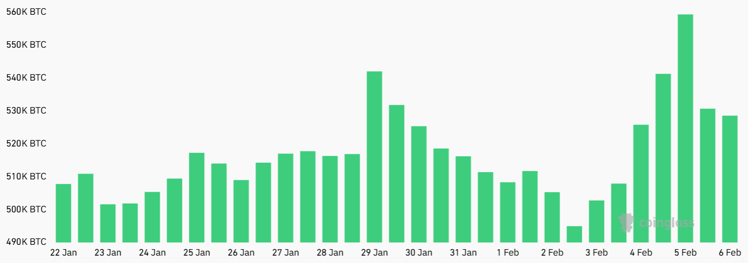 Bitcoin bật tăng lên 71.500 đô la nhưng các chỉ số phái sinh vẫn yếu