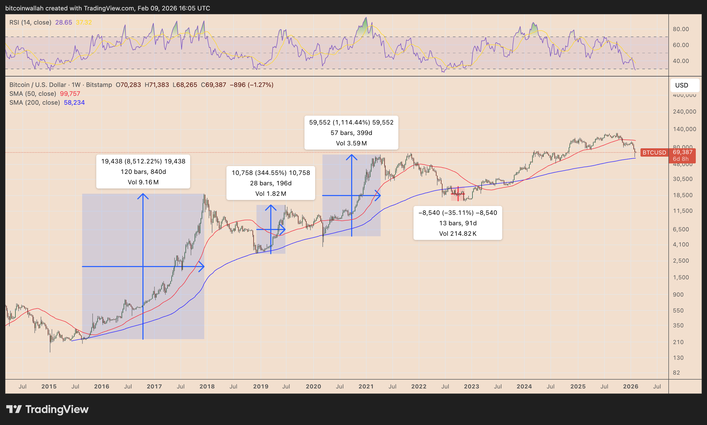 Bitcoin chạm đáy ở mức 60.000 đô la?