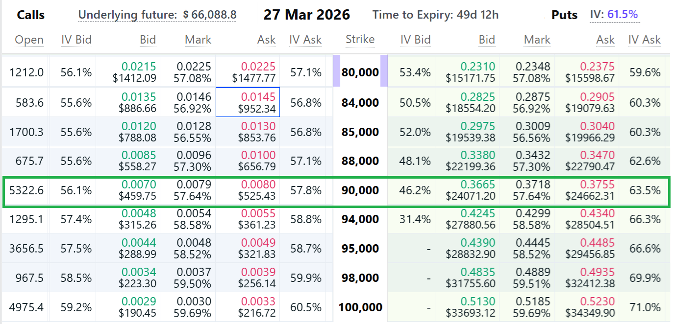 Liệu Bitcoin có thể phục hồi lên mức 90.000 USD vào tháng 3?