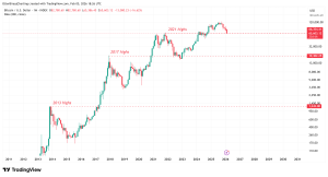 Bitcoin giảm xuống dưới 64.000 đô la khi lực bán tăng mạnh