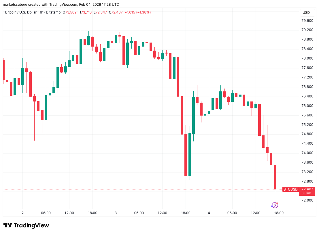 Giá Bitcoin chạm mức thấp nhất trong 15 tháng khi 800 triệu đô la tiền điện tử bị thanh lý