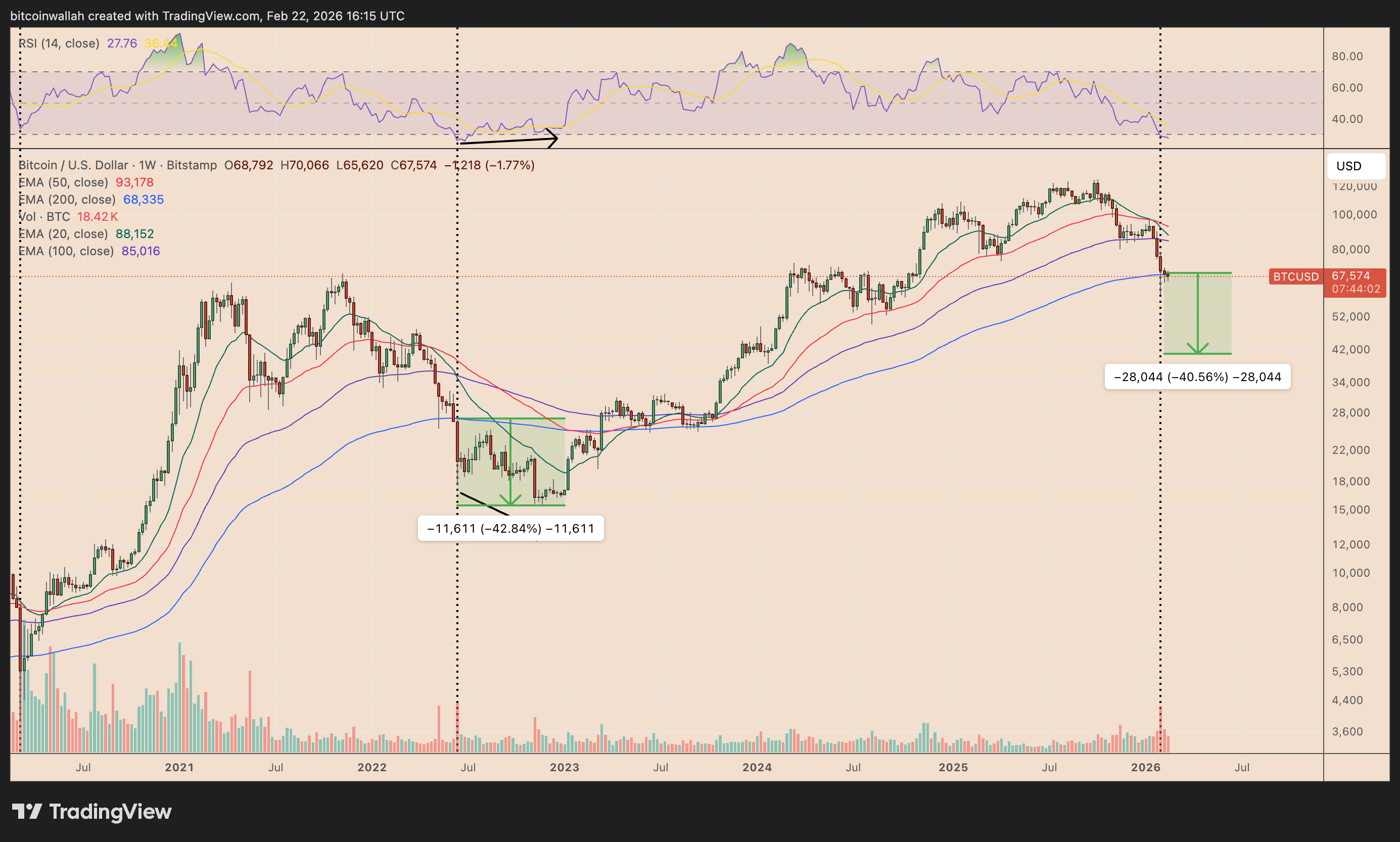 Giá Bitcoin có thể phục hồi lên 85.000 đô la khi “tiền thông minh” của CME cắt giảm lệnh short