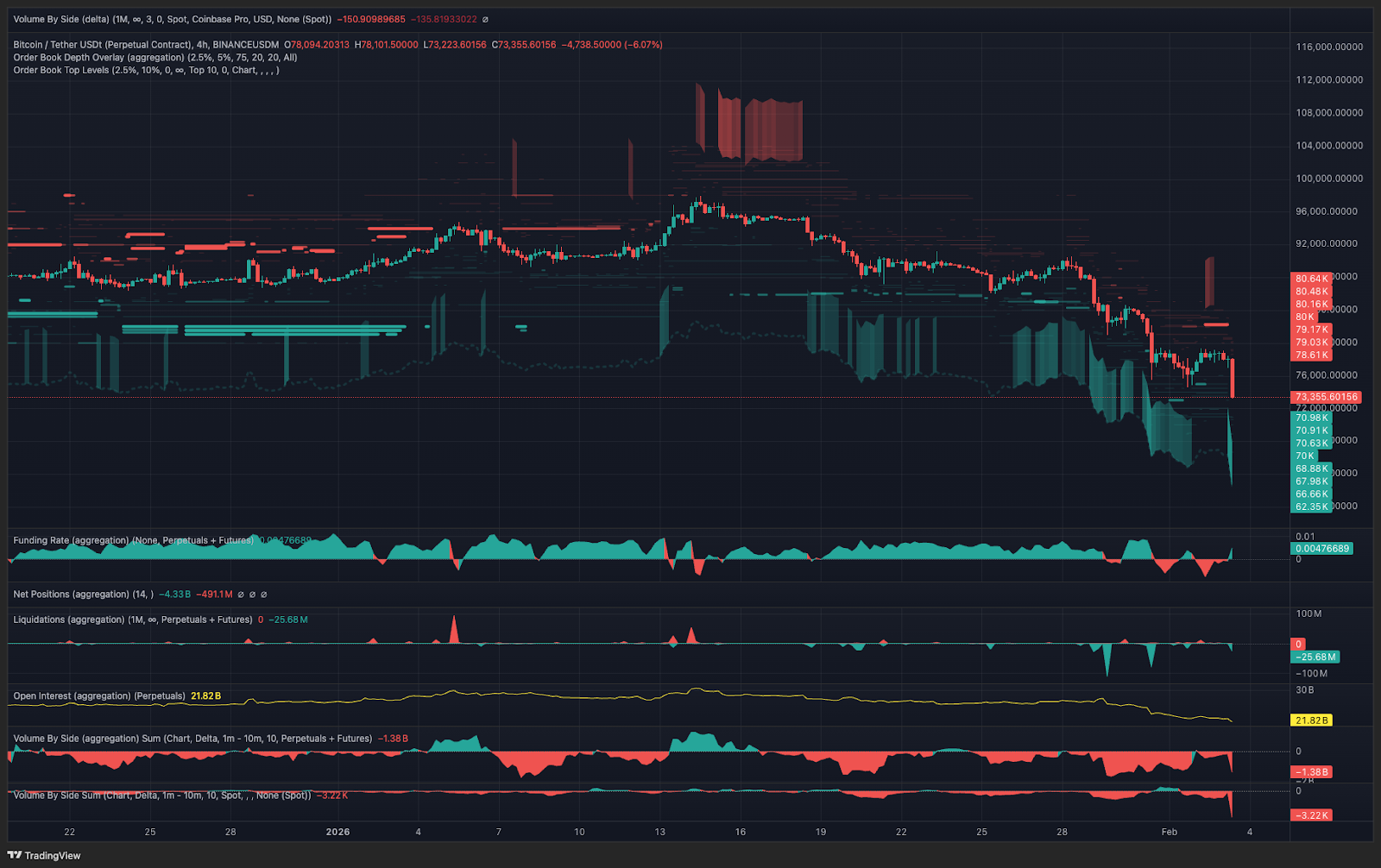 Bitcoin thủng mốc 73.000 USD