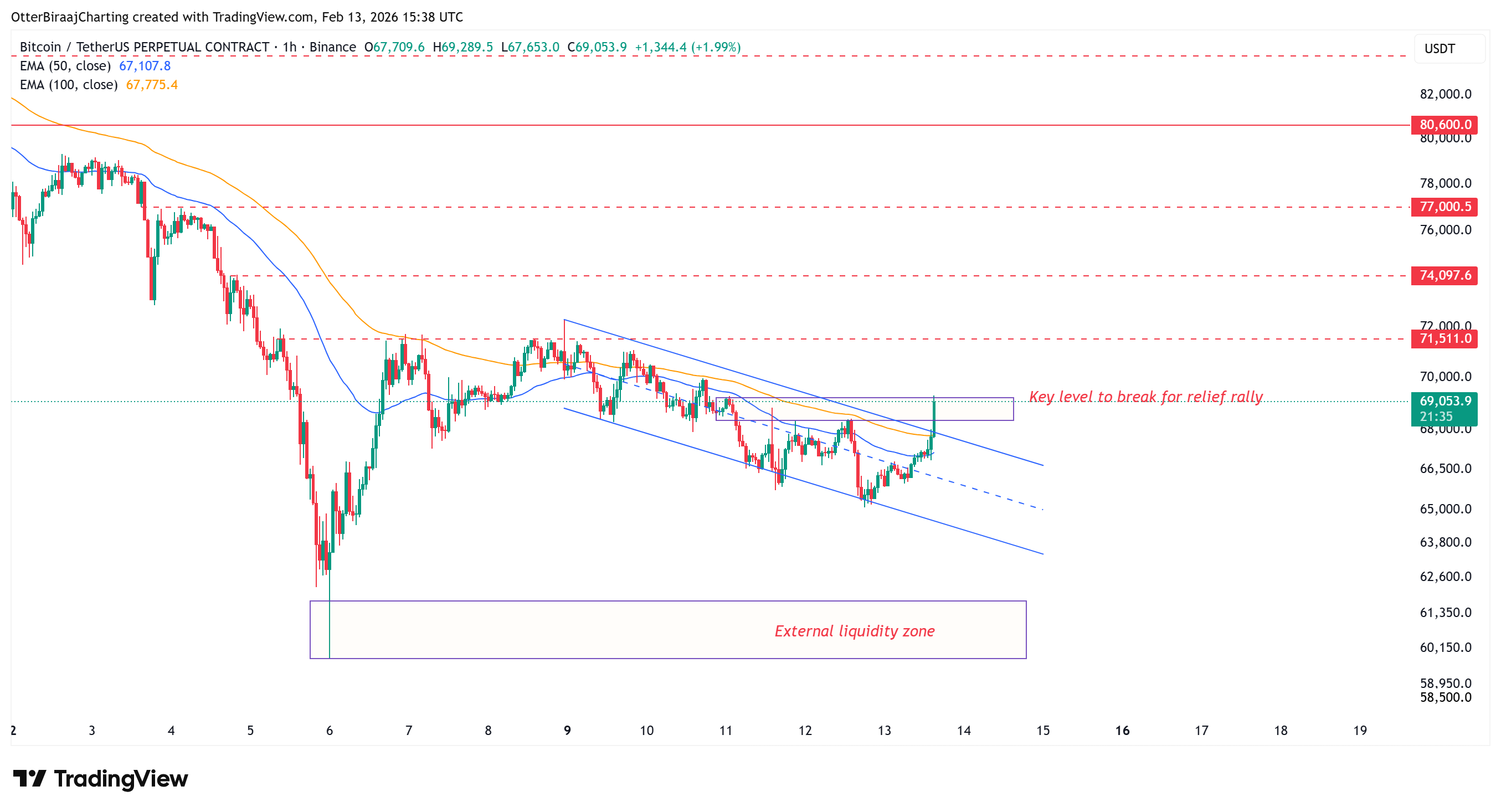 Giá Bitcoin trở lại 69.000 đô la khi các trader nhỏ lẻ gây áp lực lên vị thế short