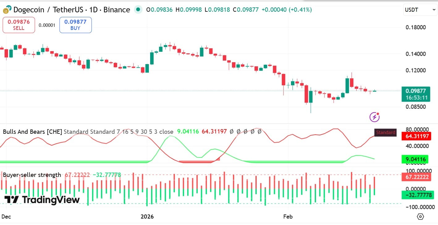 gia-doge-mat-muc-ho-tro-0-1 Dogecoin mất mức hỗ trợ $0,10: Liệu có thể ngăn chặn xu hướng giảm?