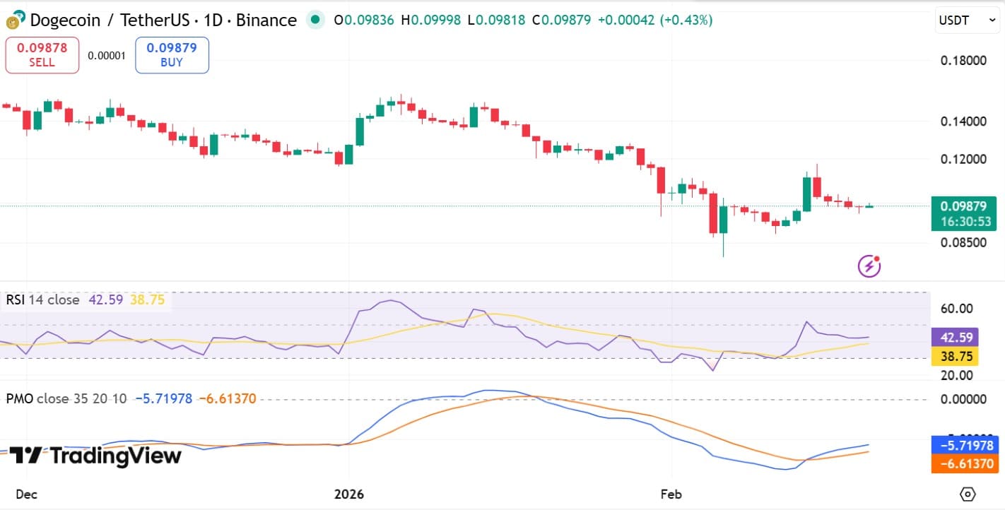 gia-doge-mat-muc-ho-tro-0-2 Dogecoin mất mức hỗ trợ $0,10: Liệu có thể ngăn chặn xu hướng giảm?