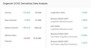 Dogecoin tiền sát mốc 0,1 USD khi nhu cầu đầu cơ tăng cao – Liệu có giữ vững được đà này?