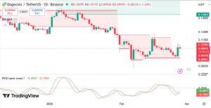 Dogecoin tiền sát mốc 0,1 USD khi nhu cầu đầu cơ tăng cao