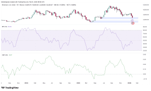 Ethereum giảm xuống còn 2.300 USD