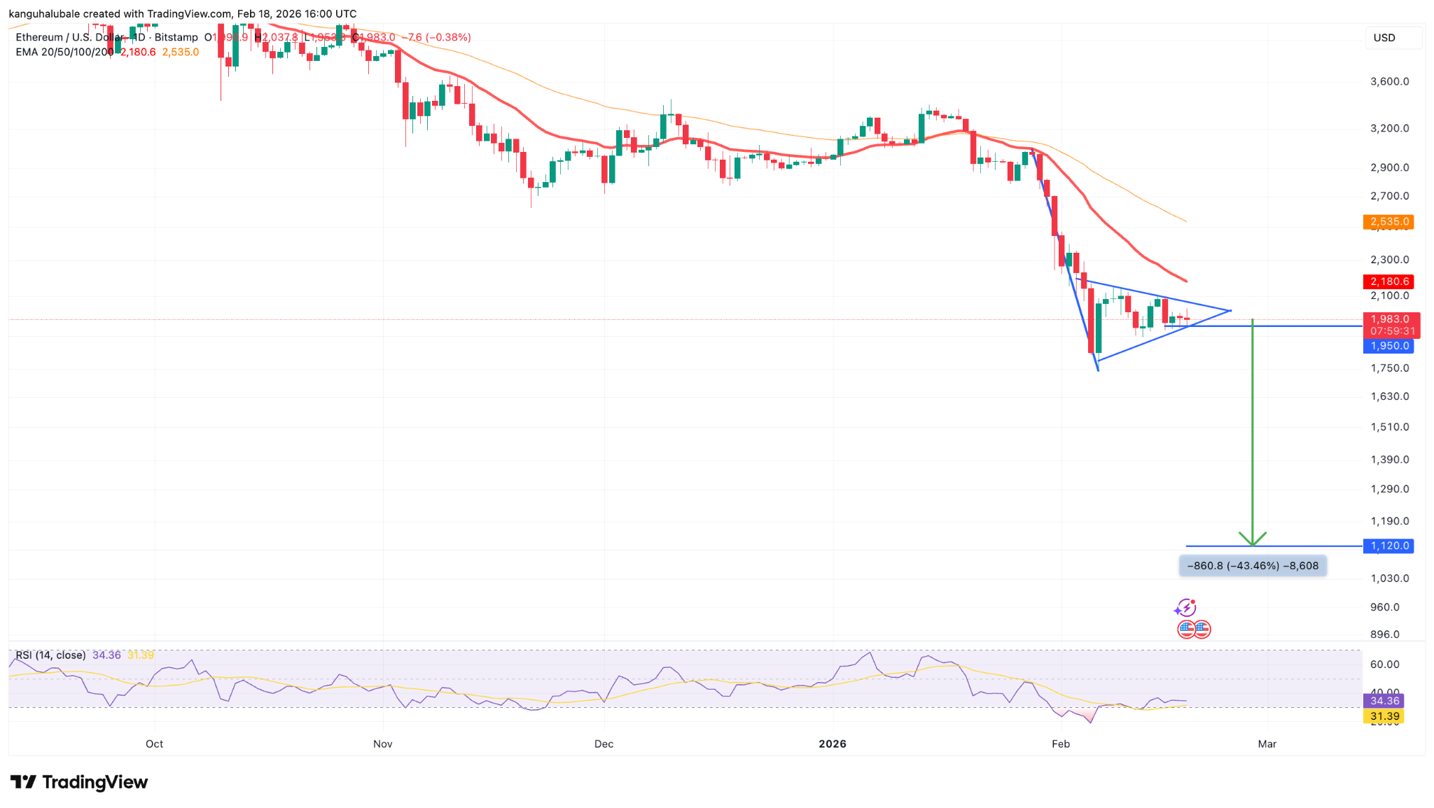Mô hình "cờ gấu" của ETH đặt mục tiêu giá 1.100 USD: Đây là lý do tại sao