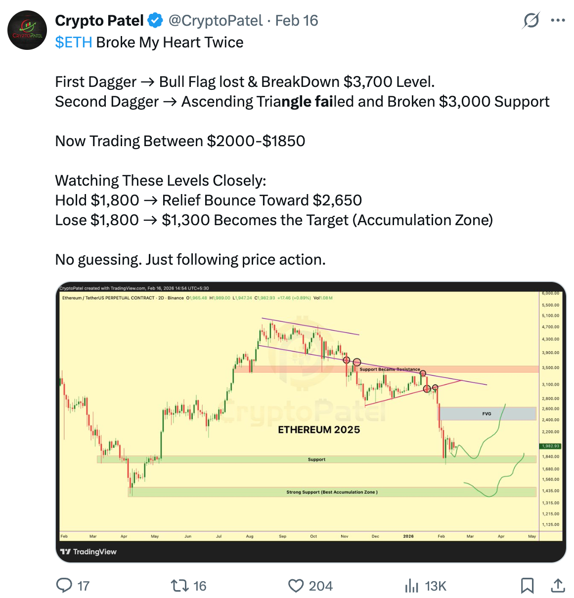 Mô hình “cờ gấu” của ETH đặt mục tiêu giá 1.100 USD: Đây là lý do tại sao