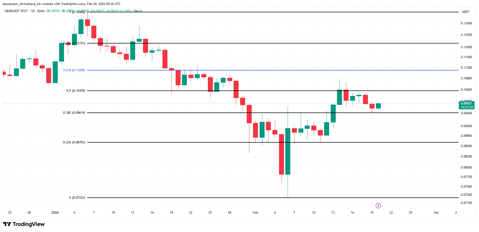 HBAR lại tiến sát mốc 0,10 đô la khi phe mua quay trở lại — nhưng vẫn giữ vững ngưỡng kháng cự