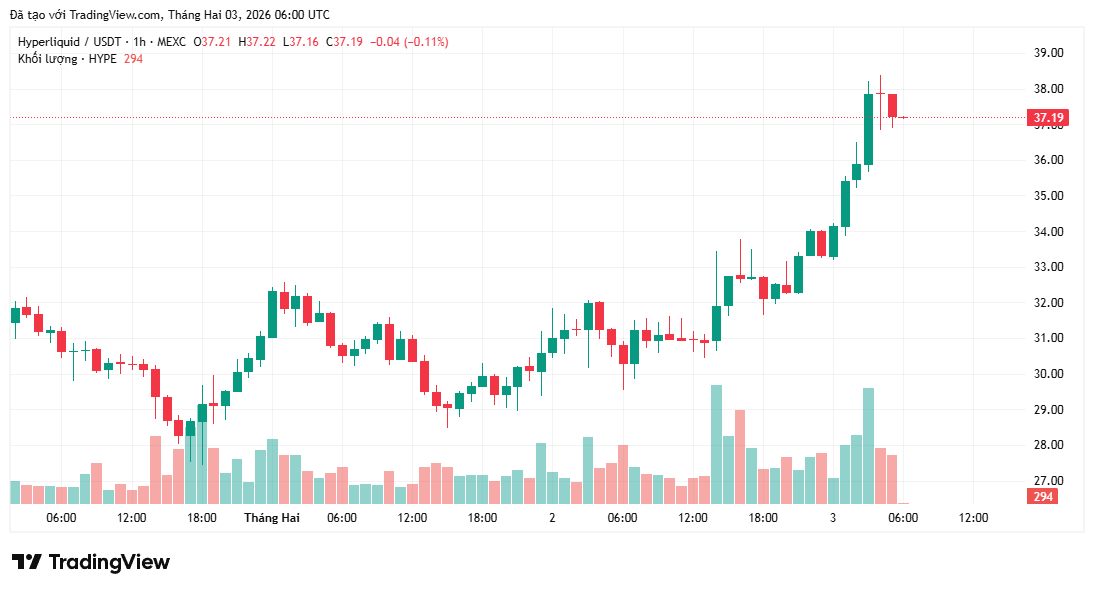 gia-hype-bat-tang-20-coinphoton-1 Giá HYPE tăng 20% sau khi team Hyperliquid chấp thuận kế hoạch thị trường dự đoán