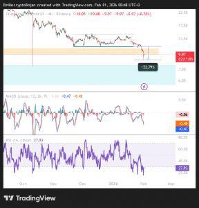 Chainlink giảm xuống dưới 11 đô la sau đợt bán tháo 22% – Liệu phe bò có thể giữ vững vùng giá này?