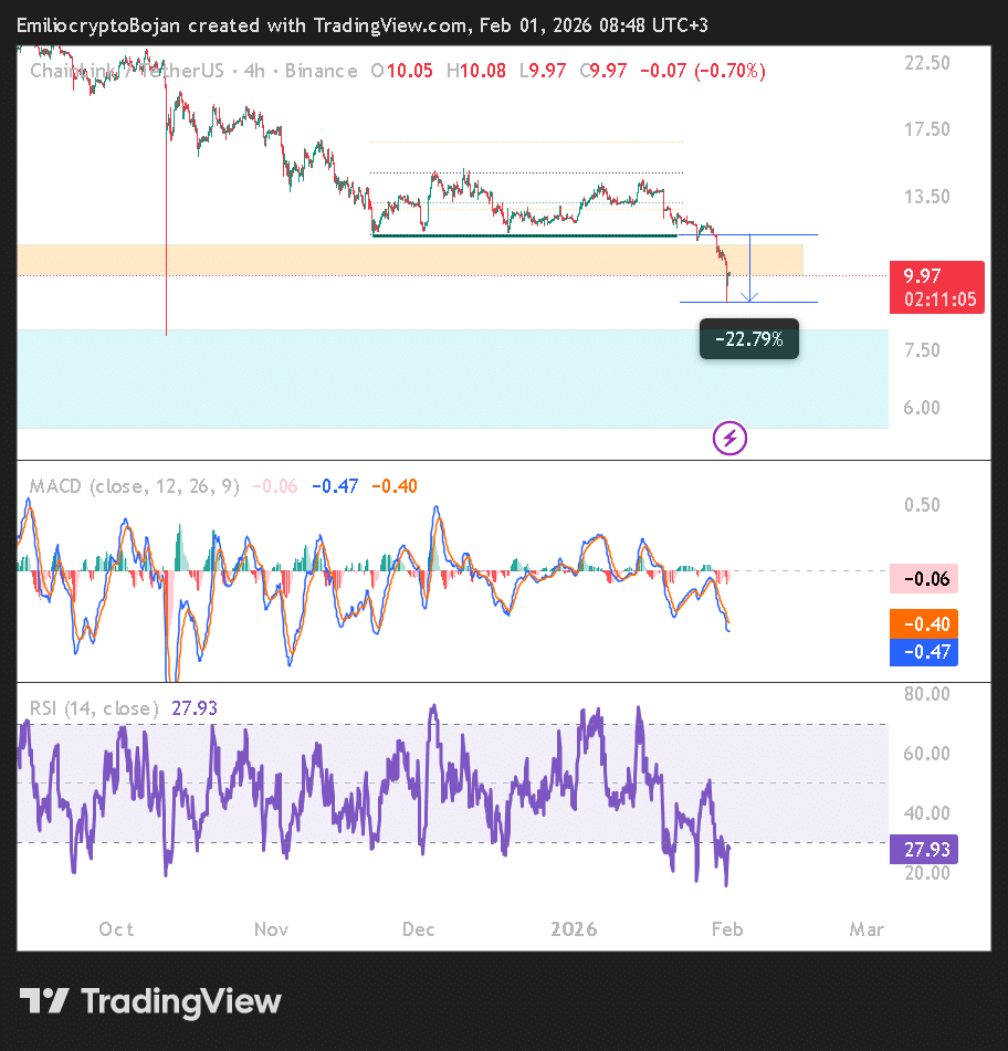 Chainlink giảm xuống dưới 11 đô la sau đợt bán tháo 22% – Liệu phe bò có thể giữ vững vùng giá này?
