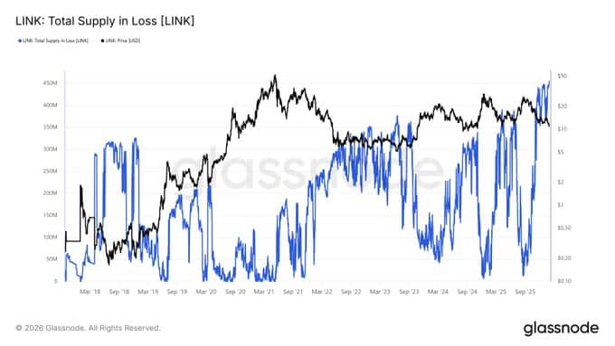 Chainlink giảm xuống dưới 11 đô la sau đợt bán tháo 22% – Liệu phe bò có thể giữ vững vùng giá này?