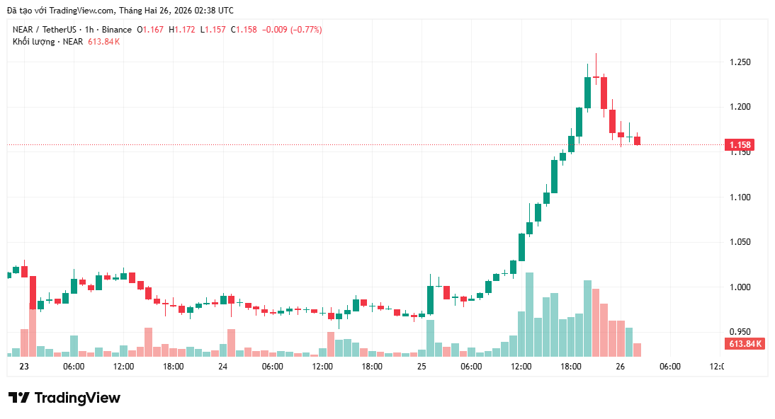 gia-near-bung-no-coinphoton-1 Giá NEAR bùng nổ sau khi ra mắt ứng dụng siêu ứng dụng tiền điện tử cho nền tảng tài chính