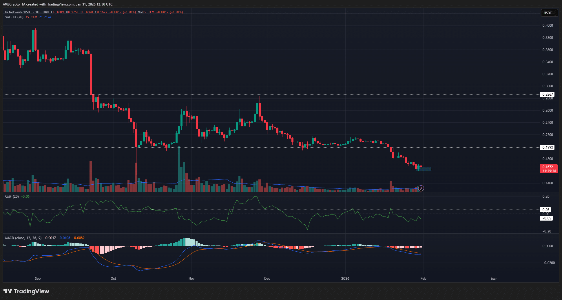 gia-picoin-bi-kim-ham-coinphoton-1 Vì sao các vùng cung này kìm hãm đà tăng giá PiCoin?