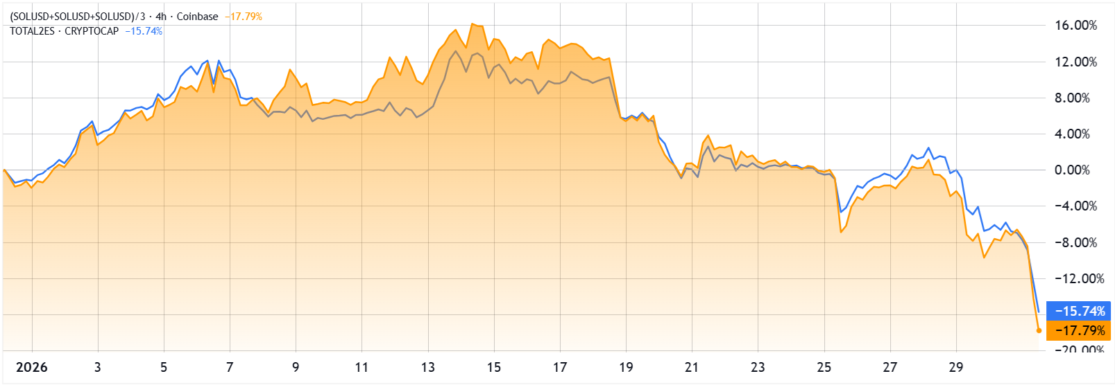 gia-sol-giam-xuong-duoi-100-usd-coinphoton-1 Liệu các trader có mua dip khi giá SOL giảm xuống dưới 100 đô la?