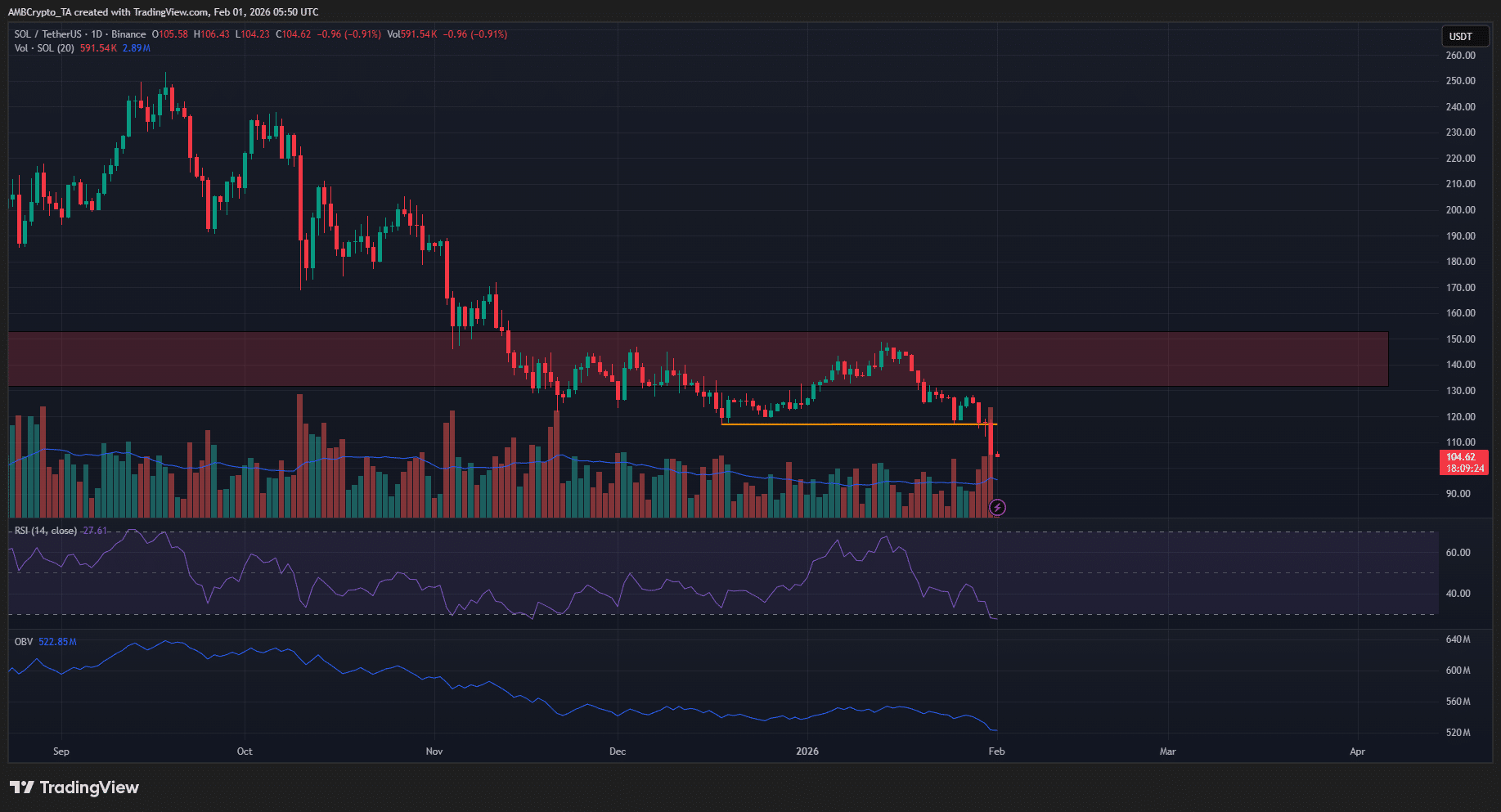 gia-sol-van-chua-ngung-giam-coinphoton-1-1 Gần 400 triệu đô la tiền điện tử đã bị đánh cắp vào tháng 1 năm 2026