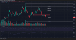 Đây là lý do tại sao hoạt động on-chain tăng nhưng giá SOL vẫn chưa ngừng giảm