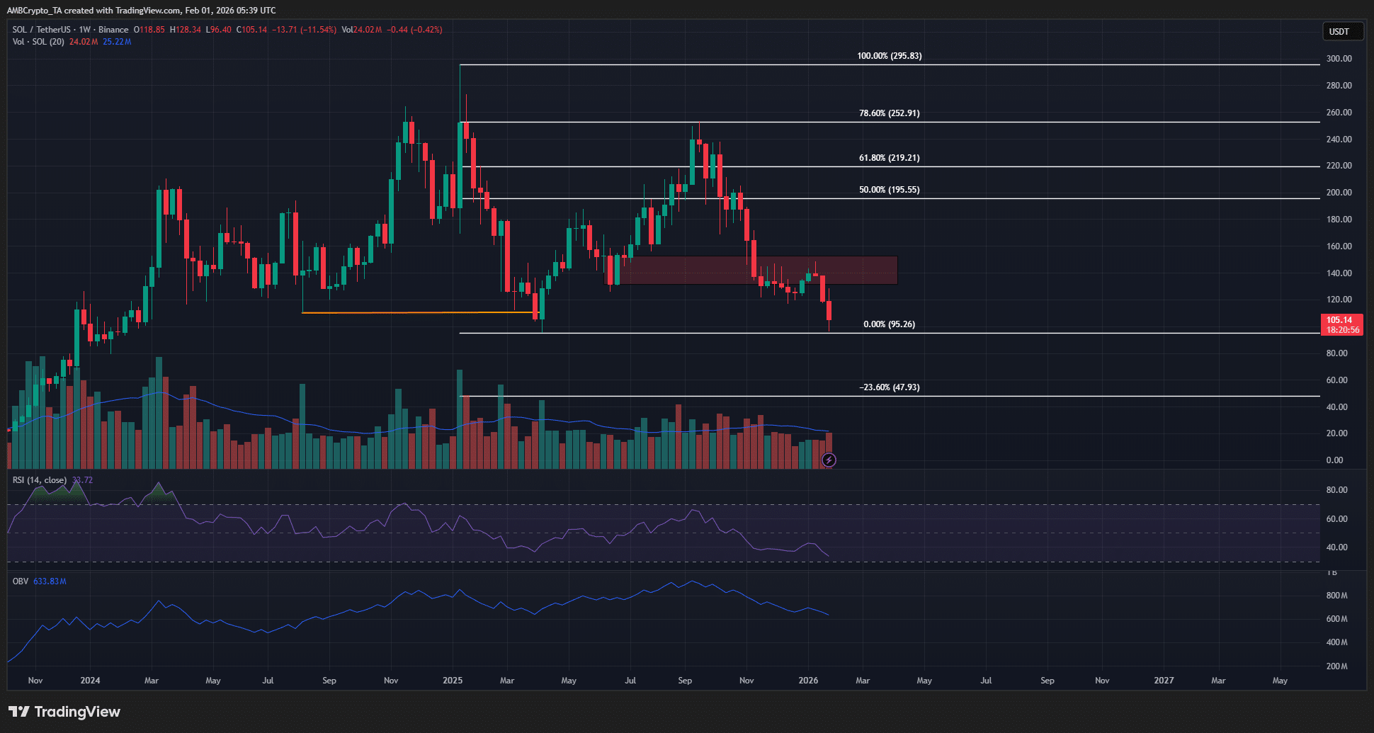gia-sol-van-chua-ngung-giam-coinphoton-1 Đây là lý do tại sao hoạt động on-chain tăng nhưng giá SOL vẫn chưa ngừng giảm