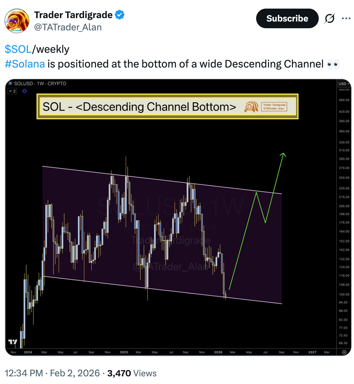 Liệu Solana đã chạm đáy ở mức 100 đô la? Biểu đồ giá cho thấy khả năng tăng 150%