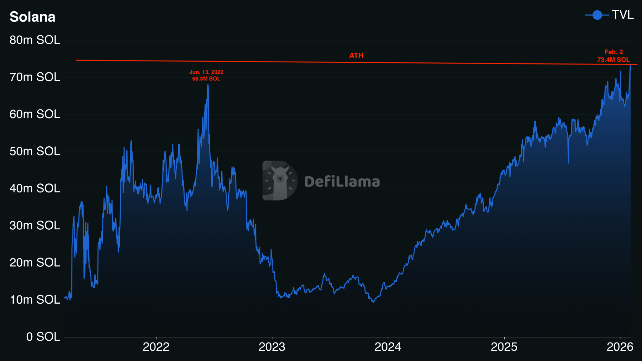 Liệu Solana đã chạm đáy ở mức 100 đô la? Biểu đồ giá cho thấy khả năng tăng 150%