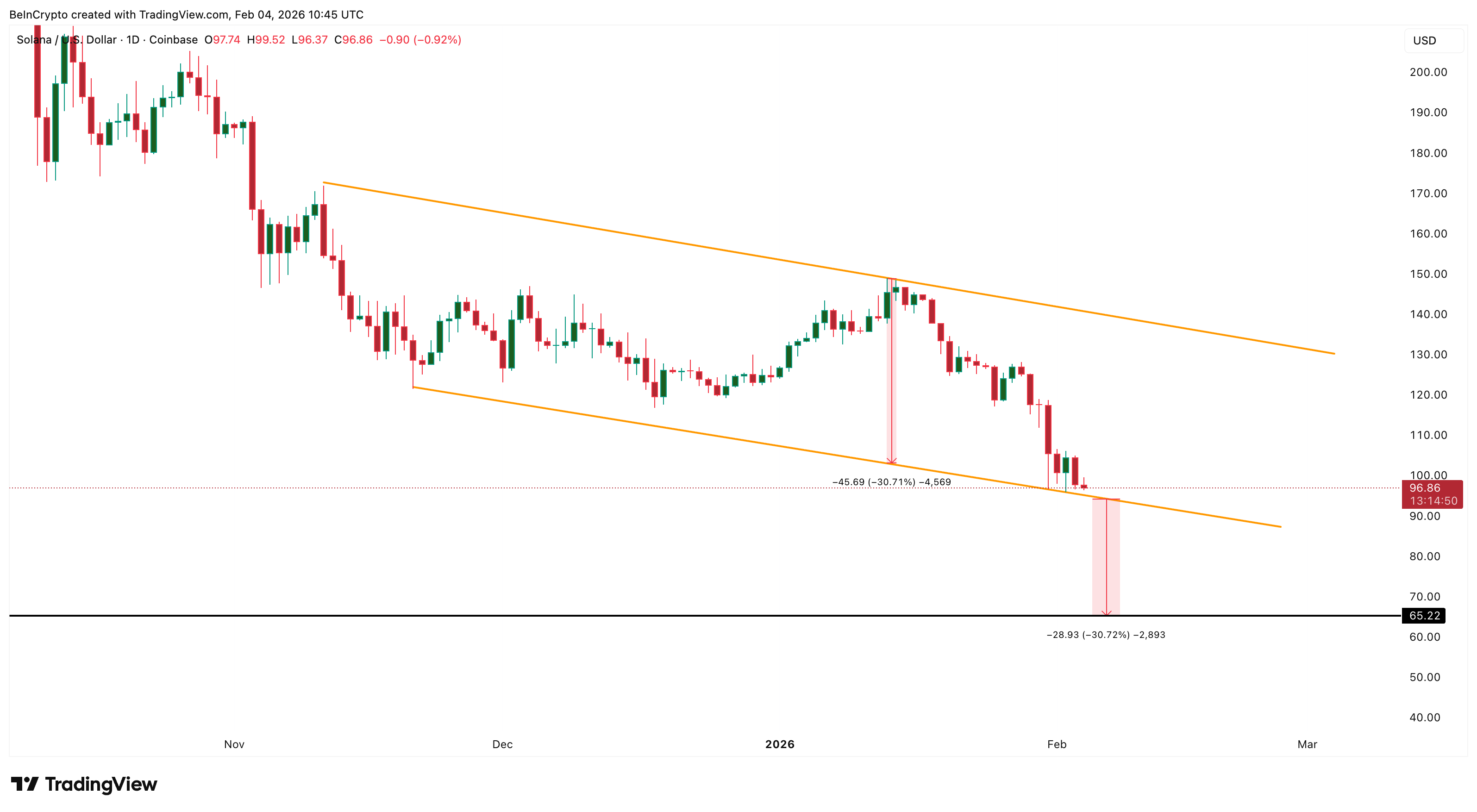 Lượng Solana (SOL) unstaking tăng vọt 150%