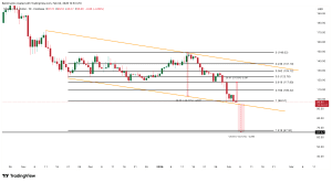 Lượng Solana (SOL) unstaking tăng vọt 150%