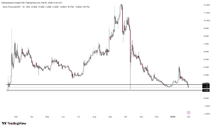 Story Protocol (IP) lao dốc: Vùng hỗ trợ then chốt quyết định khả năng hồi phục