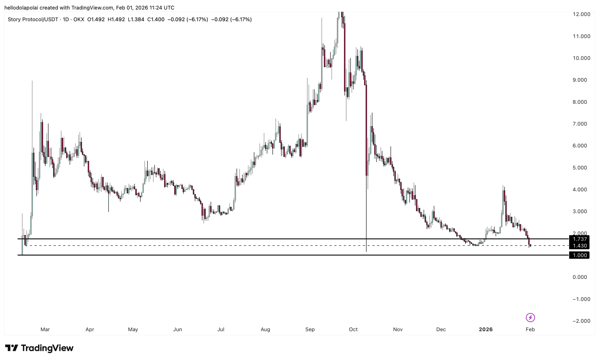 Story Protocol (IP) lao dốc: Vùng hỗ trợ then chốt quyết định khả năng hồi phục