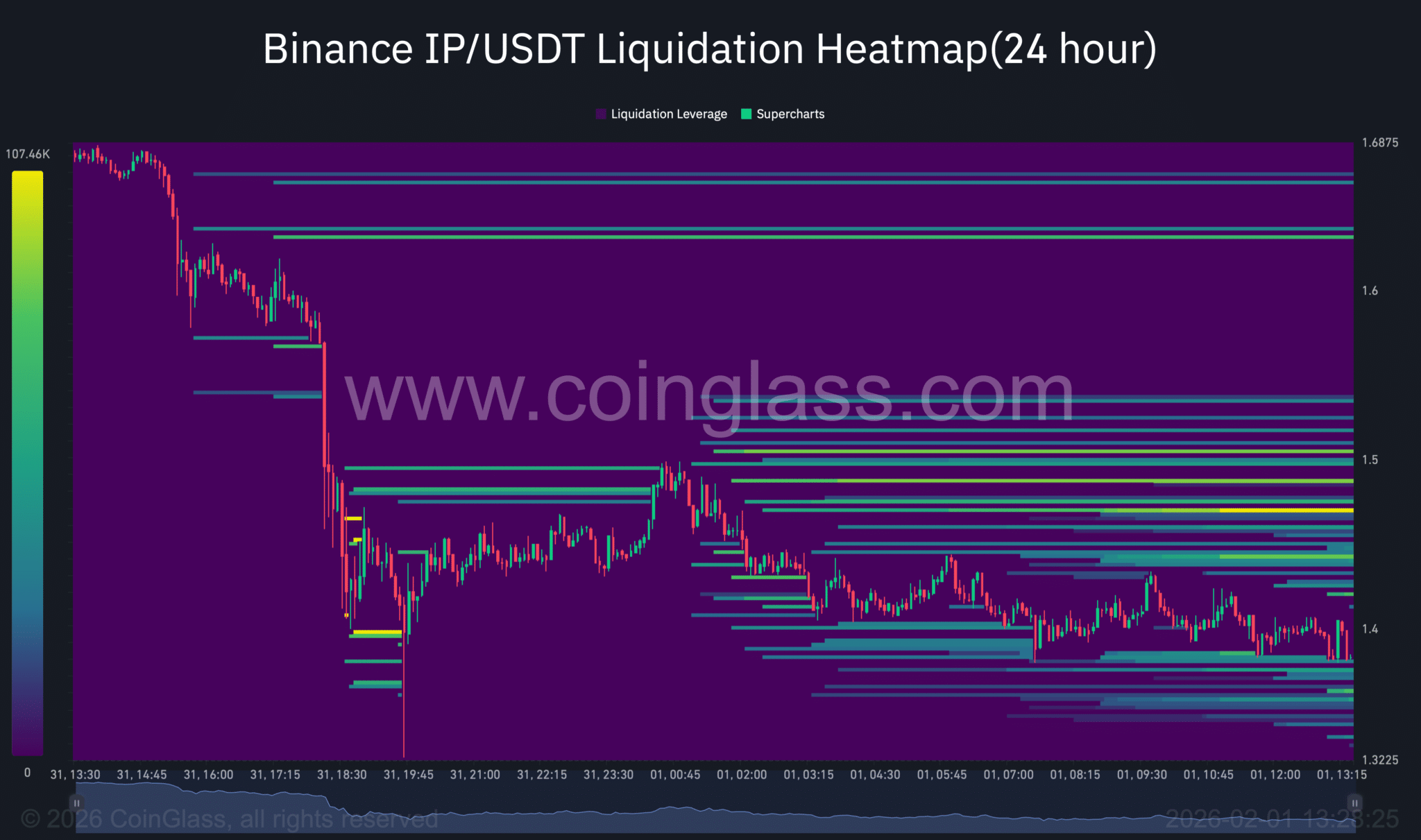 Story Protocol (IP) lao dốc: Vùng hỗ trợ then chốt quyết định khả năng hồi phục