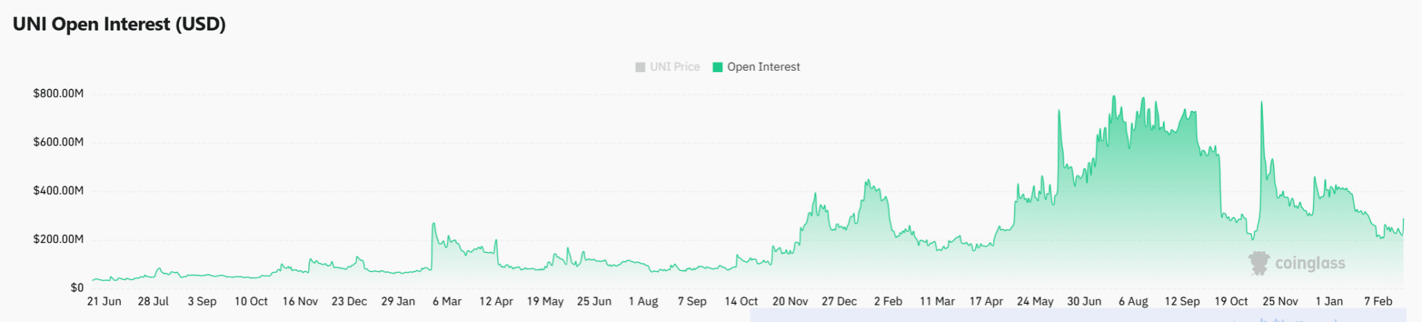 Uniswap tăng vọt 15%: Đợt phục hồi bền vững hay cái bẫy đòn bẩy?