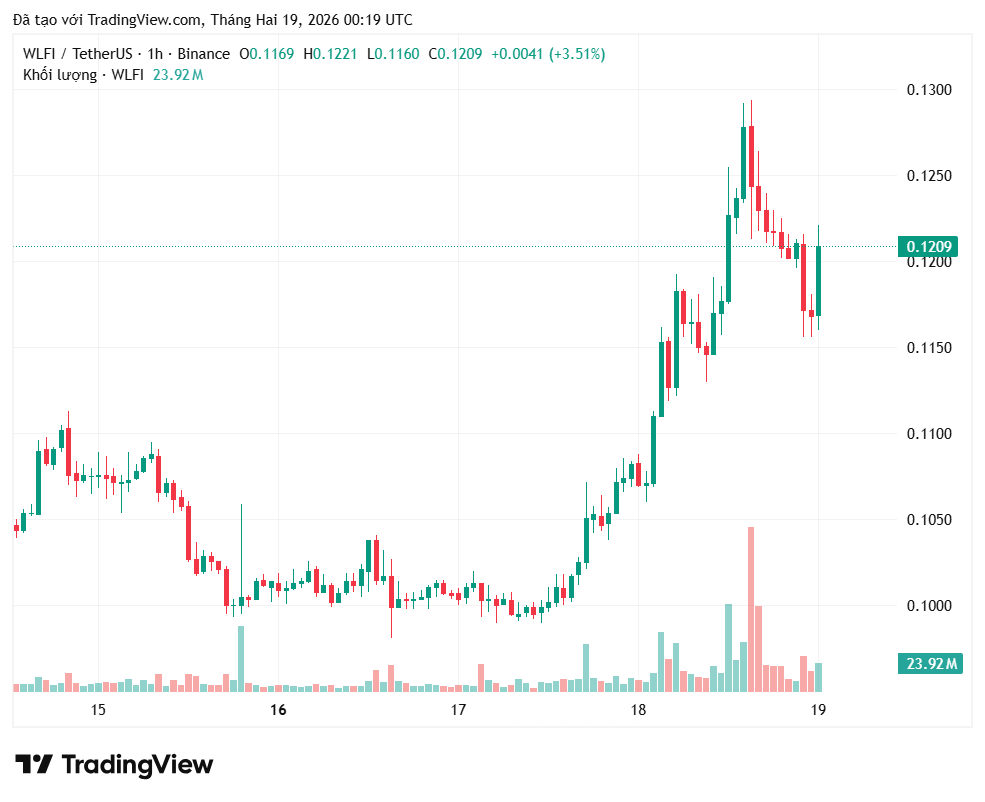 gia-wlfi-tang-manh-coinphoton-1 Giá WLFI tăng vọt 23% trước thềm diễn đàn tiền điện tử Mar-a-Lago