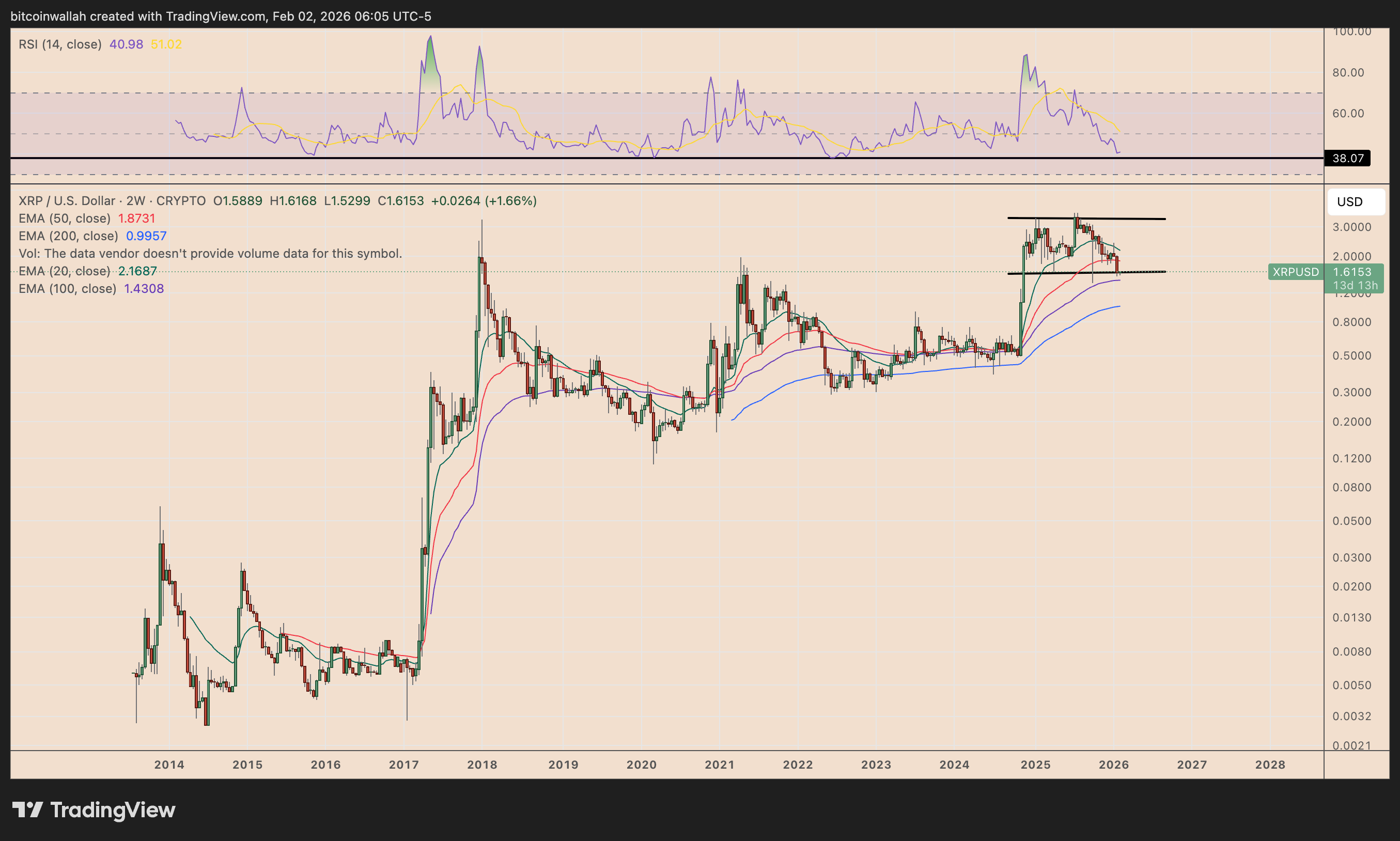 Giá XRP có nguy cơ lặp lại cú sụp đổ năm 2022 khi người mua mới bị thua lỗ