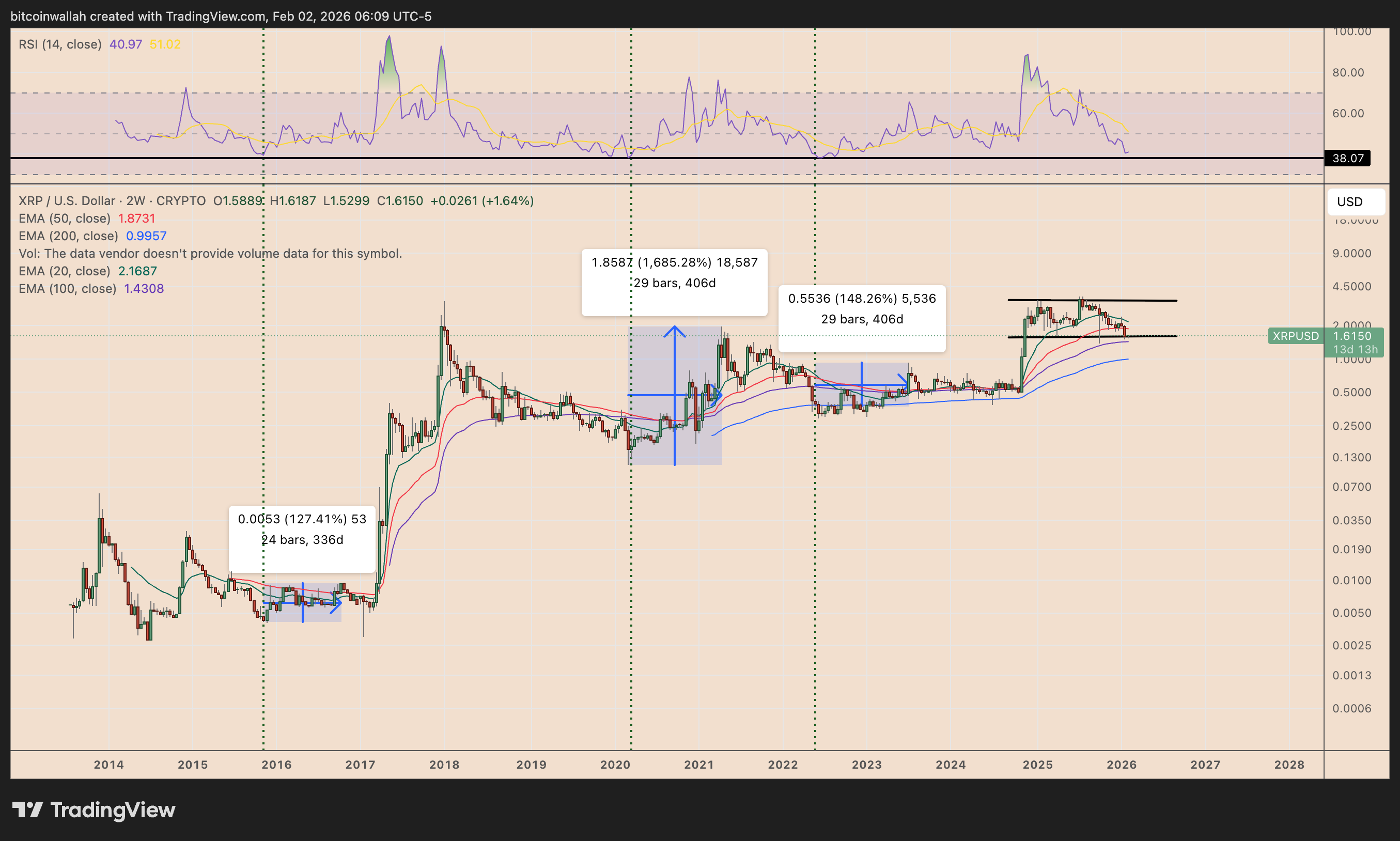 Giá XRP có nguy cơ lặp lại cú sụp đổ năm 2022 khi người mua mới bị thua lỗ