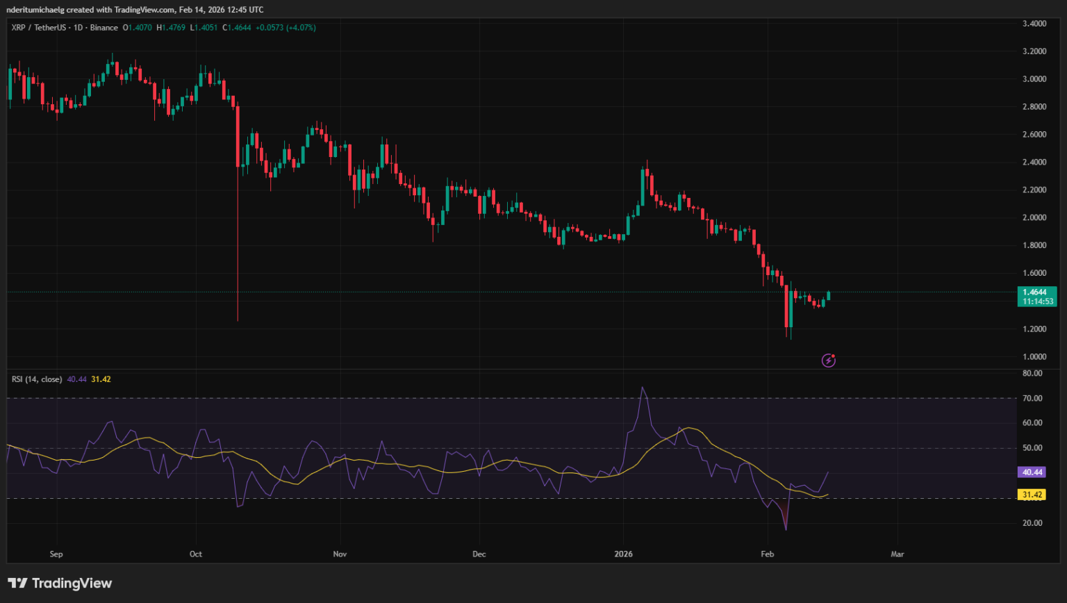 Giá XRP hướng tới mốc 1,8 USD khi triển vọng tăng giá được cải thiện